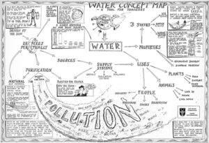 Poster: Water Cycle A1